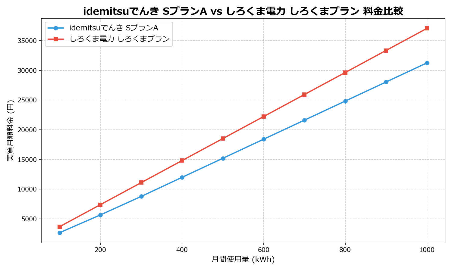 idemitsuでんき SプランA vs しろくま電力 しろくまプラン 差額表