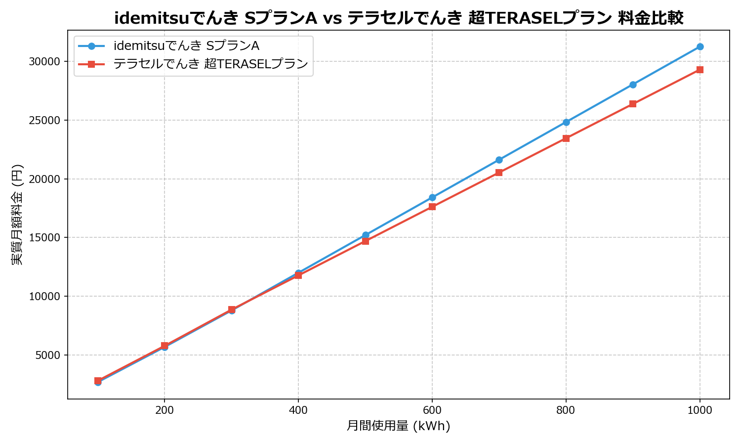 idemitsuでんき SプランA vs テラセルでんき 超TERASELプラン 差額表