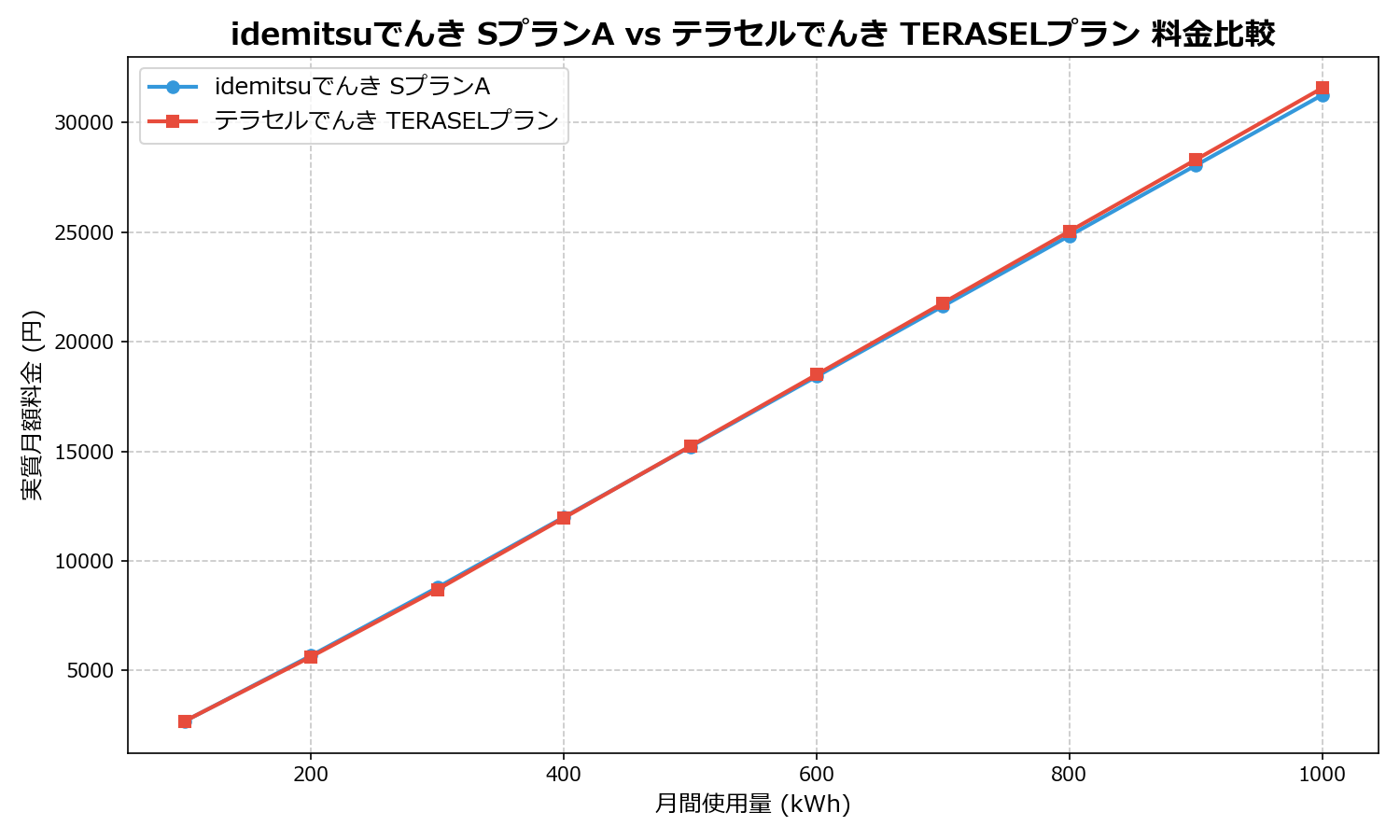 idemitsuでんき SプランA vs テラセルでんき TERASELプラン 差額表