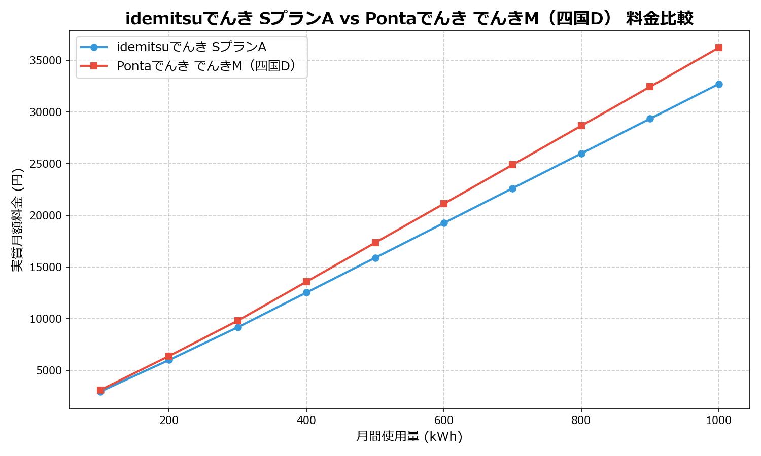 idemitsuでんき SプランA vs Pontaでんき でんきM(四国D) 差額表