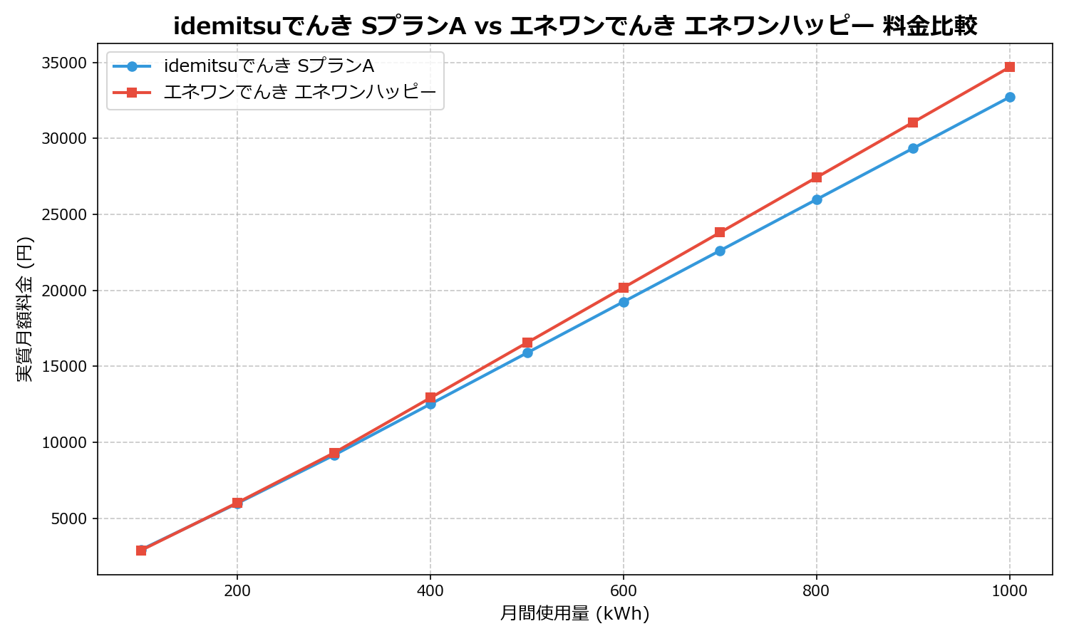 idemitsuでんき SプランA vs エネワンでんき エネワンハッピー 差額表