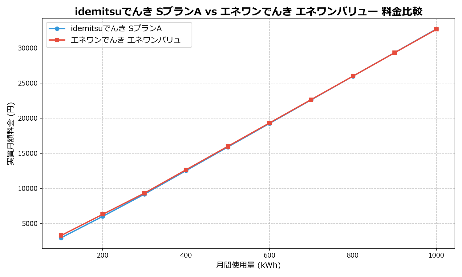 idemitsuでんき SプランA vs エネワンでんき エネワンバリュー 差額表