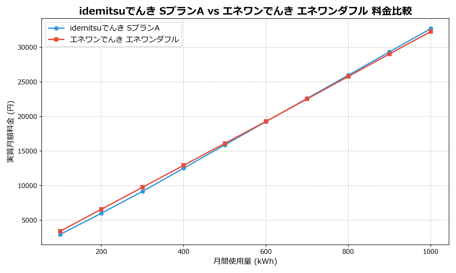 idemitsuでんき SプランA vs エネワンでんき エネワンダフル 差額表