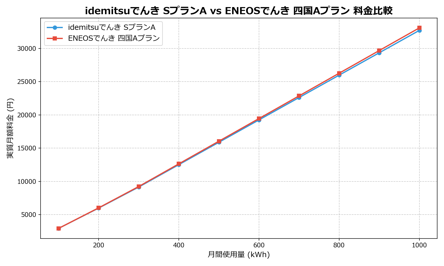 idemitsuでんき SプランA vs ENEOSでんき 四国Aプラン 差額表