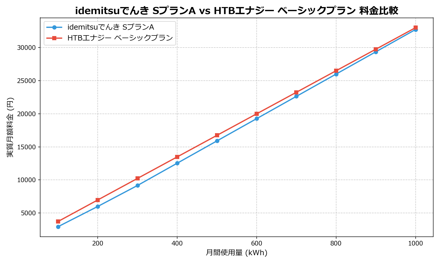 idemitsuでんき SプランA vs HTBエナジー ベーシックプラン 差額表