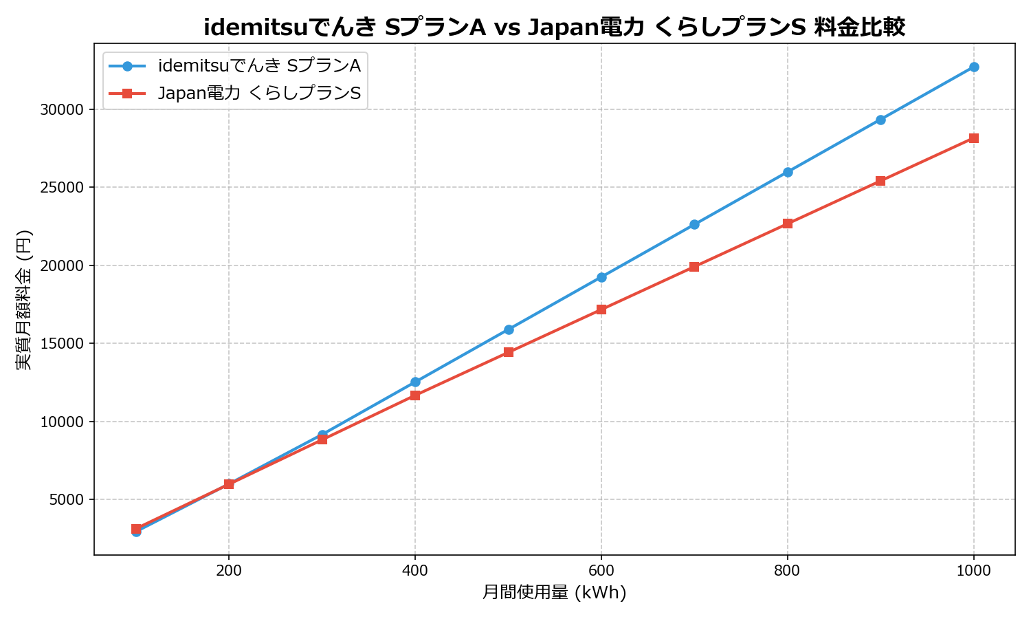 idemitsuでんき SプランA vs Japan電力 くらしプランS 差額表