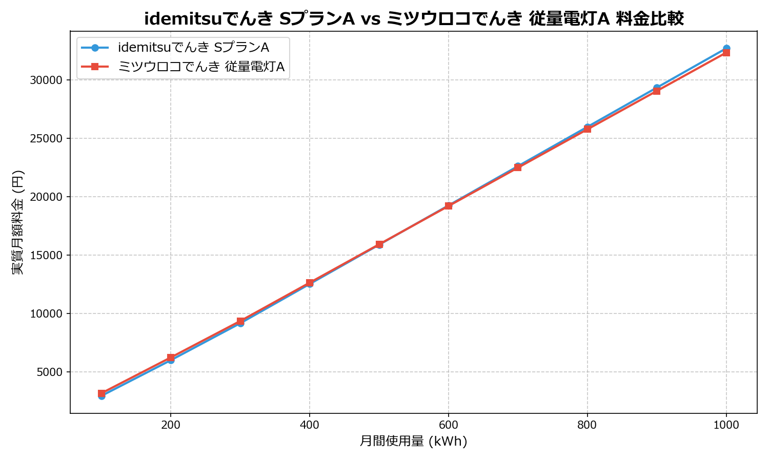 idemitsuでんき SプランA vs ミツウロコでんき 従量電灯A 差額表