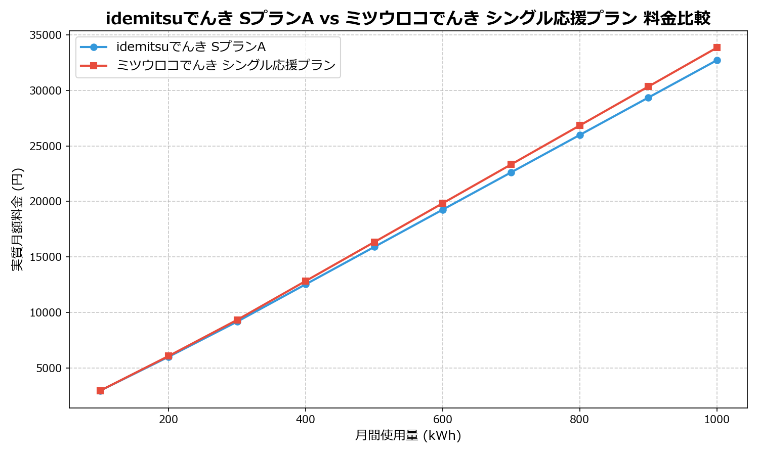 idemitsuでんき SプランA vs ミツウロコでんき シングル応援プラン 差額表