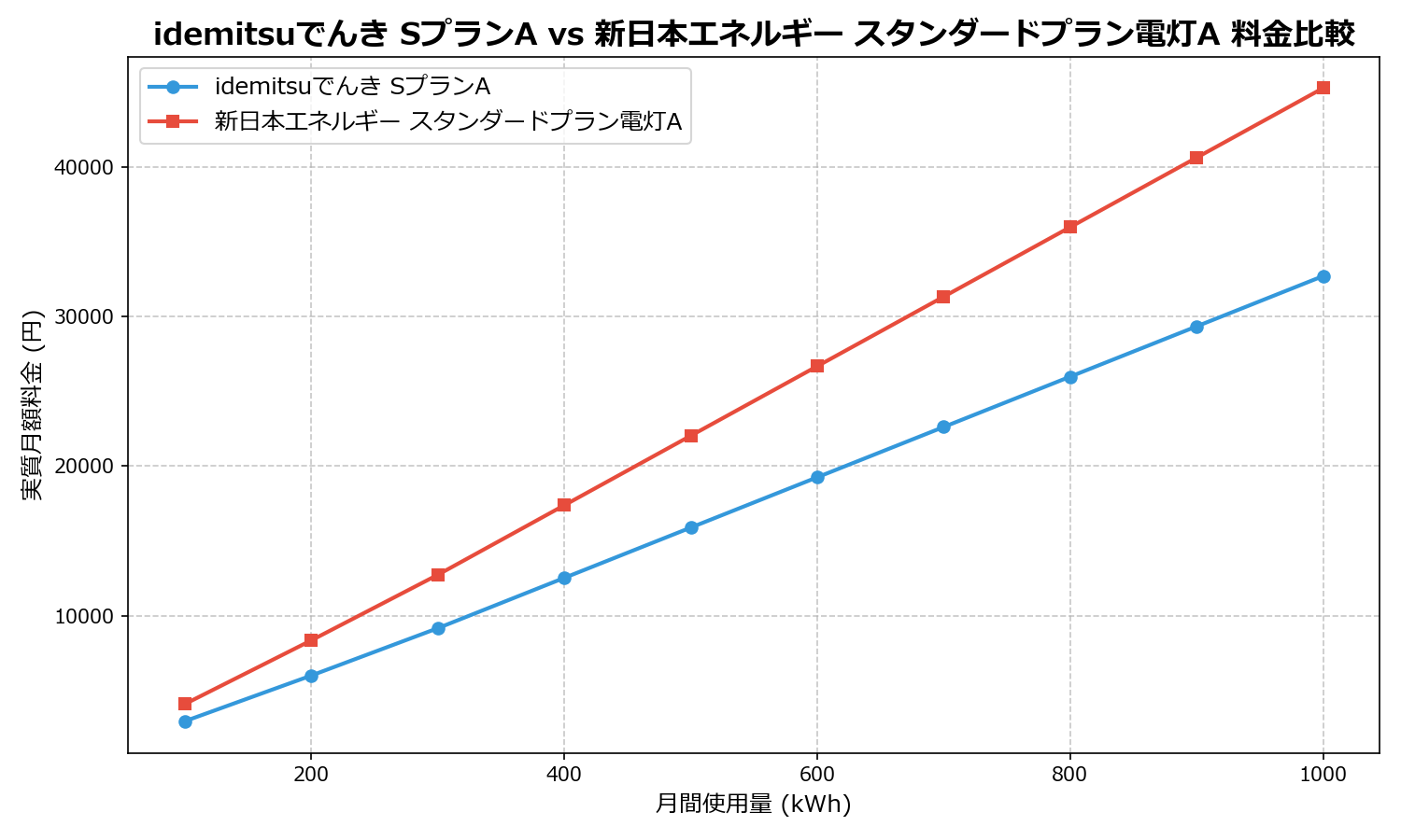 idemitsuでんき SプランA vs 新日本エネルギー スタンダードプラン電灯A 差額表