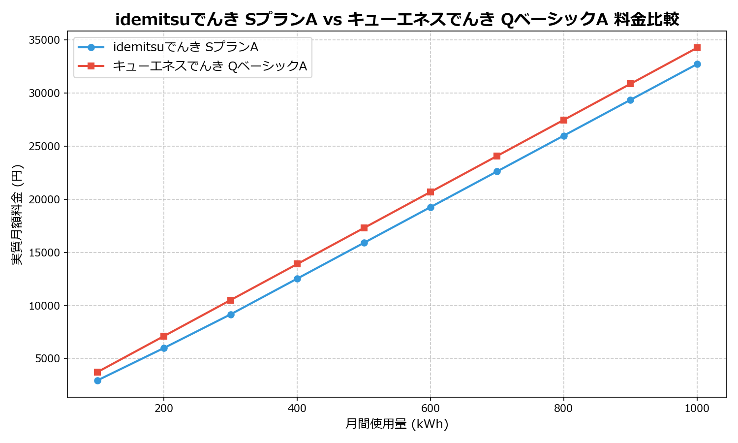 idemitsuでんき SプランA vs キューエネスでんき QベーシックA 差額表