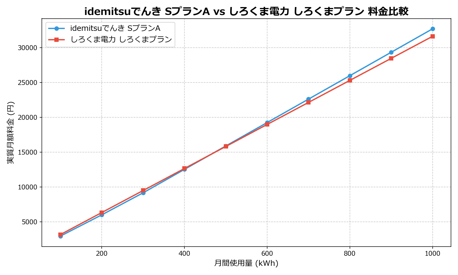 idemitsuでんき SプランA vs しろくま電力 しろくまプラン 差額表