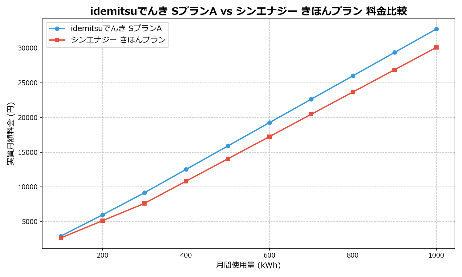 idemitsuでんき SプランA vs シンエナジー きほんプラン 差額表
