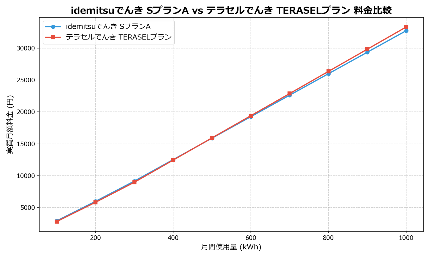 idemitsuでんき SプランA vs テラセルでんき TERASELプラン 差額表