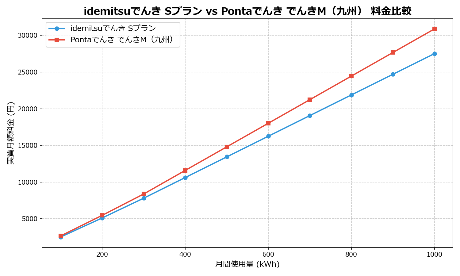 idemitsuでんき Sプラン vs Pontaでんき でんきM(九州) 差額表