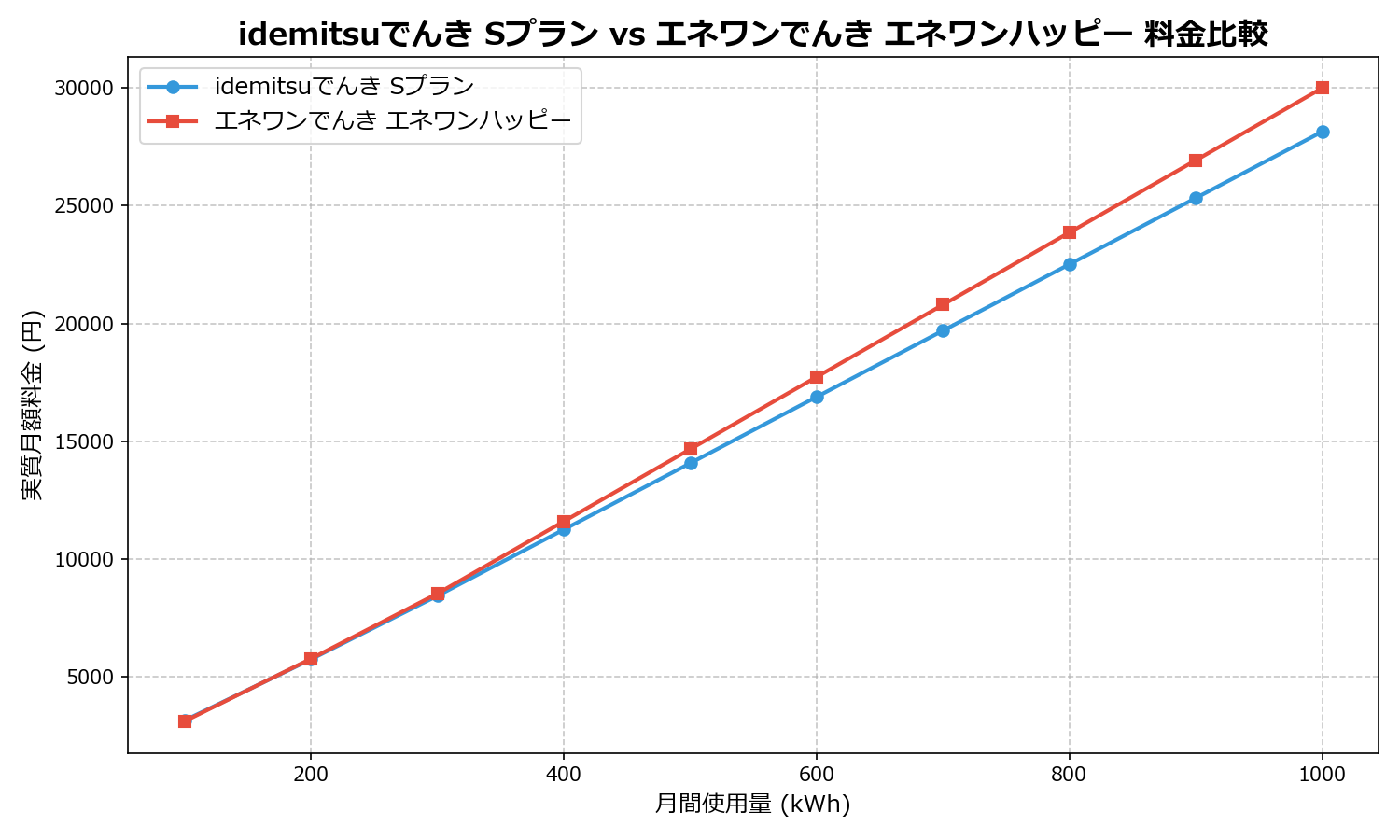 idemitsuでんき Sプラン vs エネワンでんき エネワンハッピー 差額表