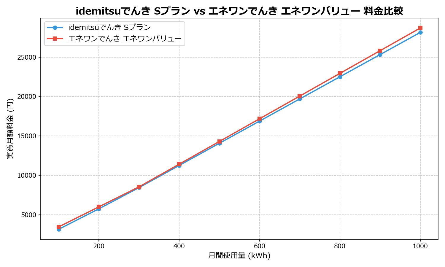 idemitsuでんき Sプラン vs エネワンでんき エネワンバリュー 差額表