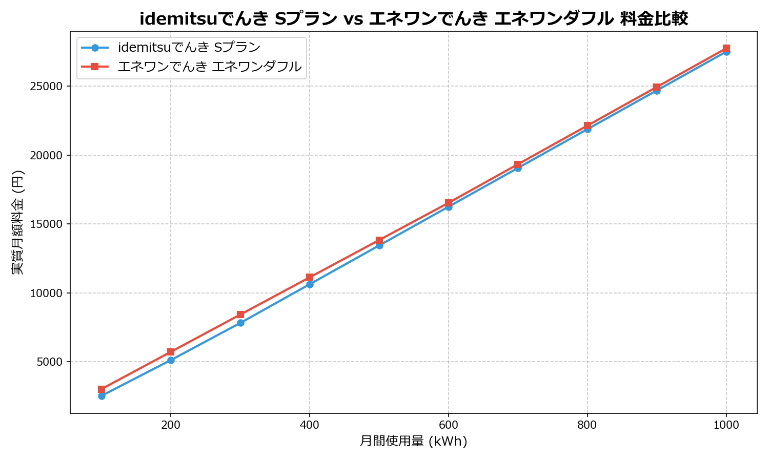 idemitsuでんき Sプラン vs エネワンでんき エネワンダフル 差額表