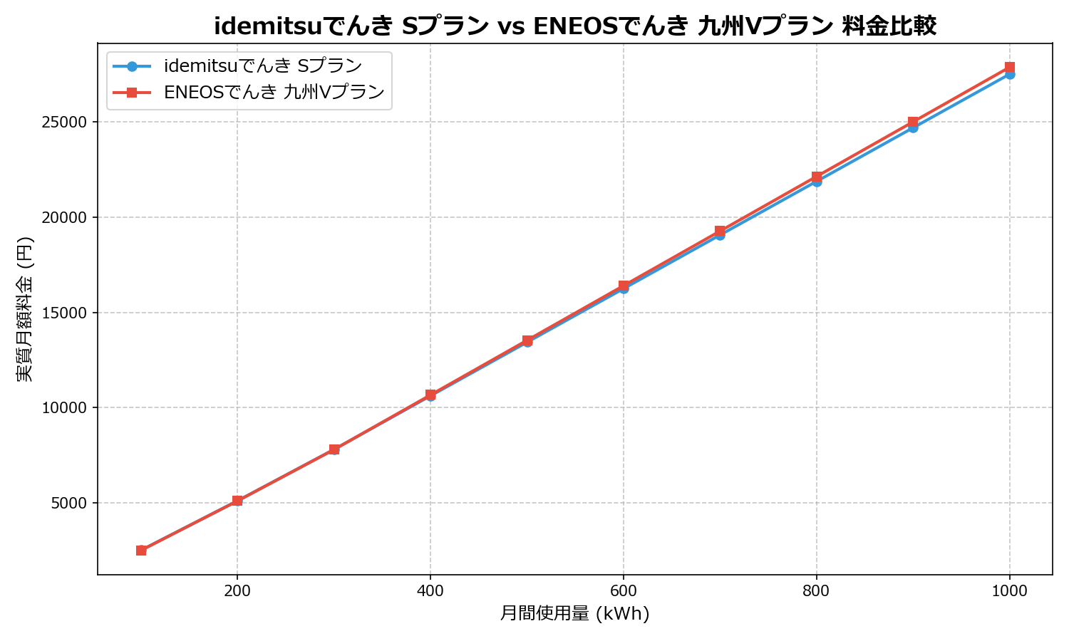 idemitsuでんき Sプラン vs ENEOSでんき 九州Vプラン 差額表