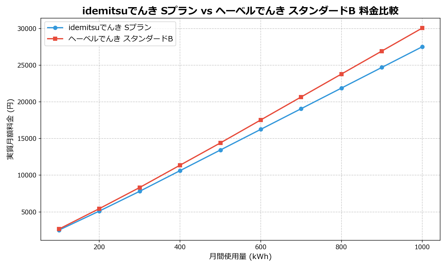 idemitsuでんき Sプラン vs ヘーベルでんき スタンダードB 差額表
