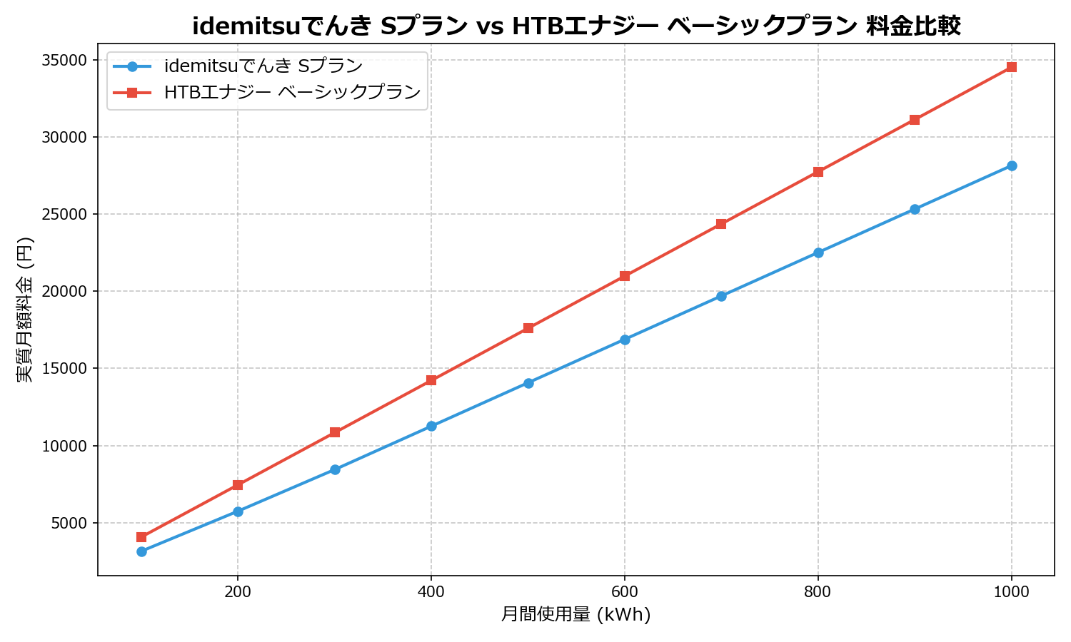 idemitsuでんき Sプラン vs HTBエナジー ベーシックプラン 差額表