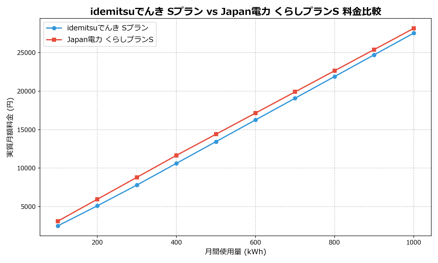 idemitsuでんき Sプラン vs Japan電力 くらしプランS 差額表