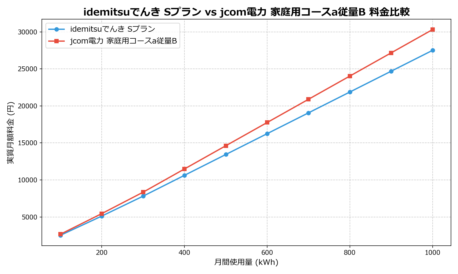 idemitsuでんき Sプラン vs jcom電力 家庭用コースa従量B 差額表