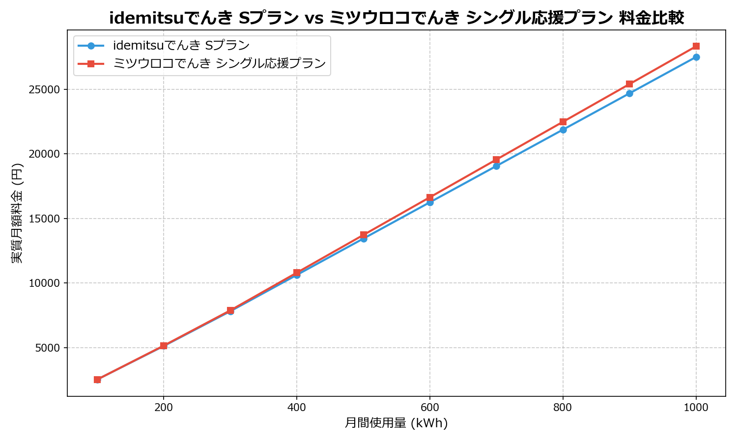 idemitsuでんき Sプラン vs ミツウロコでんき シングル応援プラン 差額表