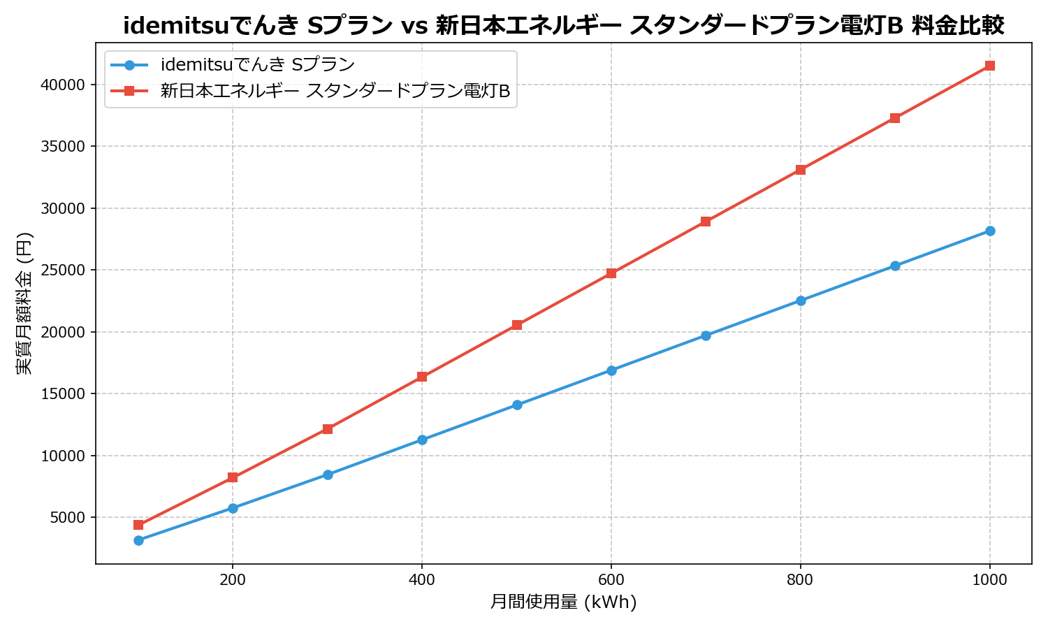 idemitsuでんき Sプラン vs 新日本エネルギー スタンダードプラン電灯B 差額表