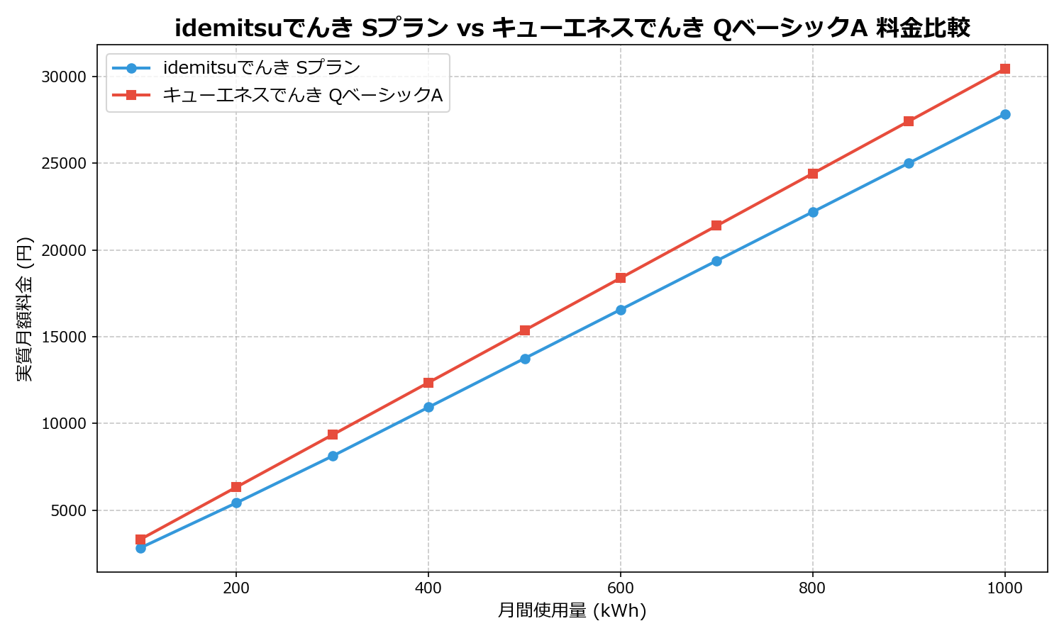 idemitsuでんき Sプラン vs キューエネスでんき QベーシックA 差額表