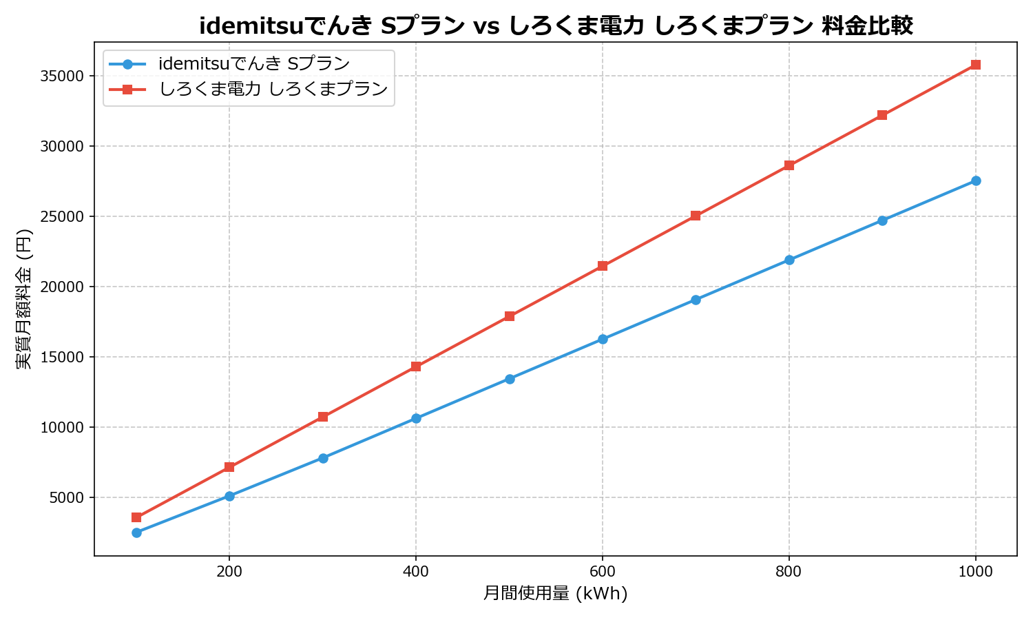 idemitsuでんき Sプラン vs しろくま電力 しろくまプラン 差額表