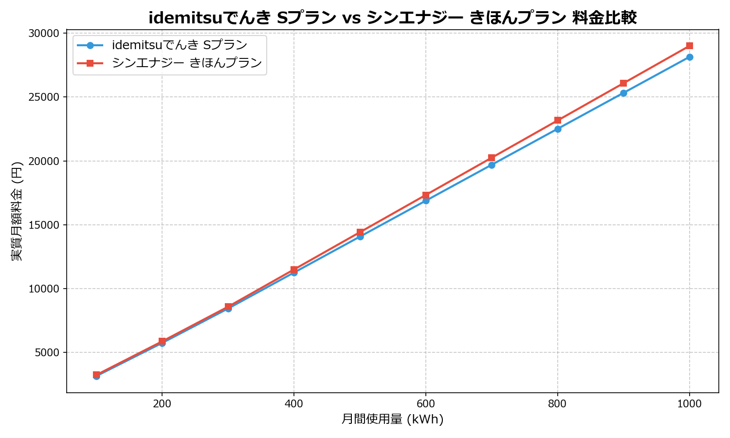 idemitsuでんき Sプラン vs シンエナジー きほんプラン 差額表