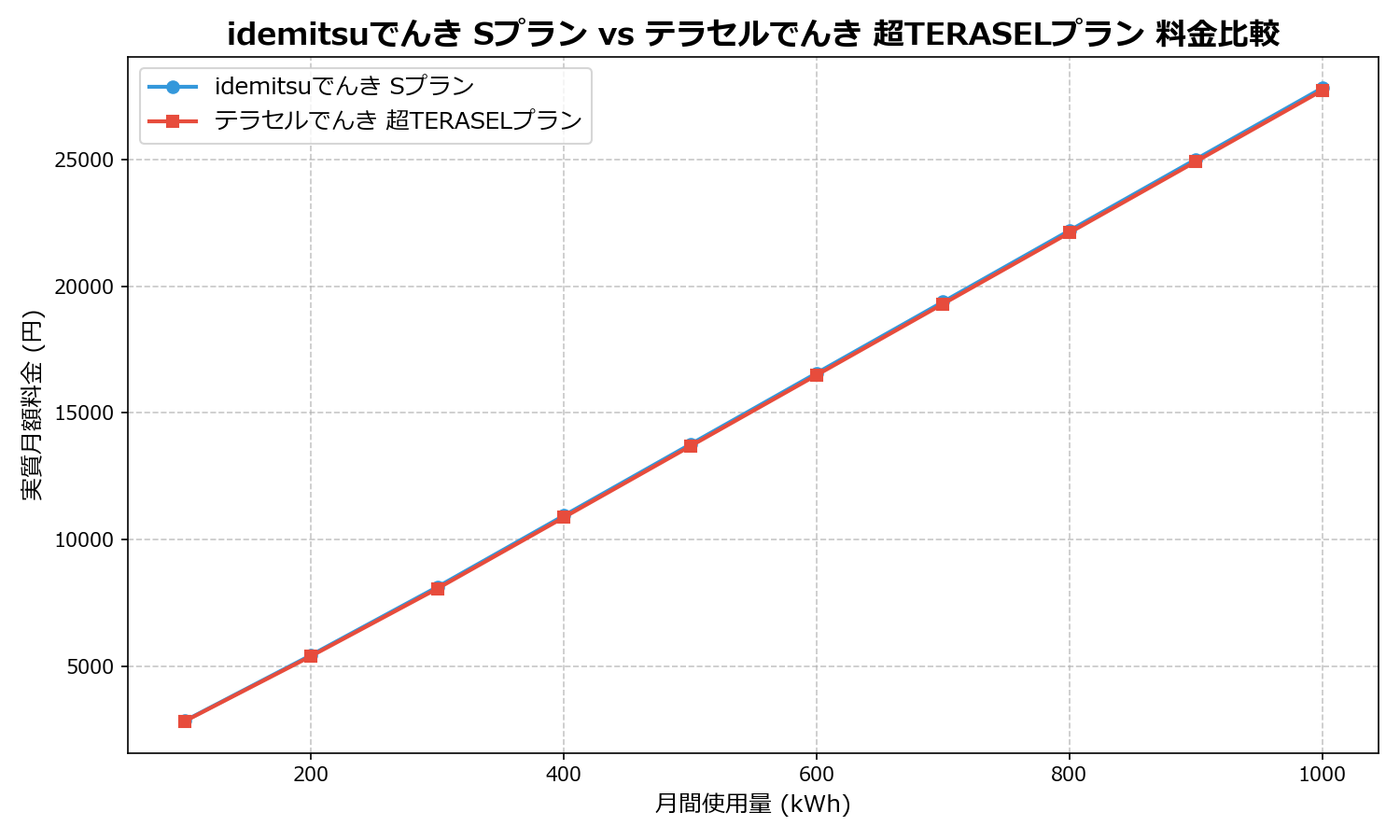 idemitsuでんき Sプラン vs テラセルでんき 超TERASELプラン 差額表