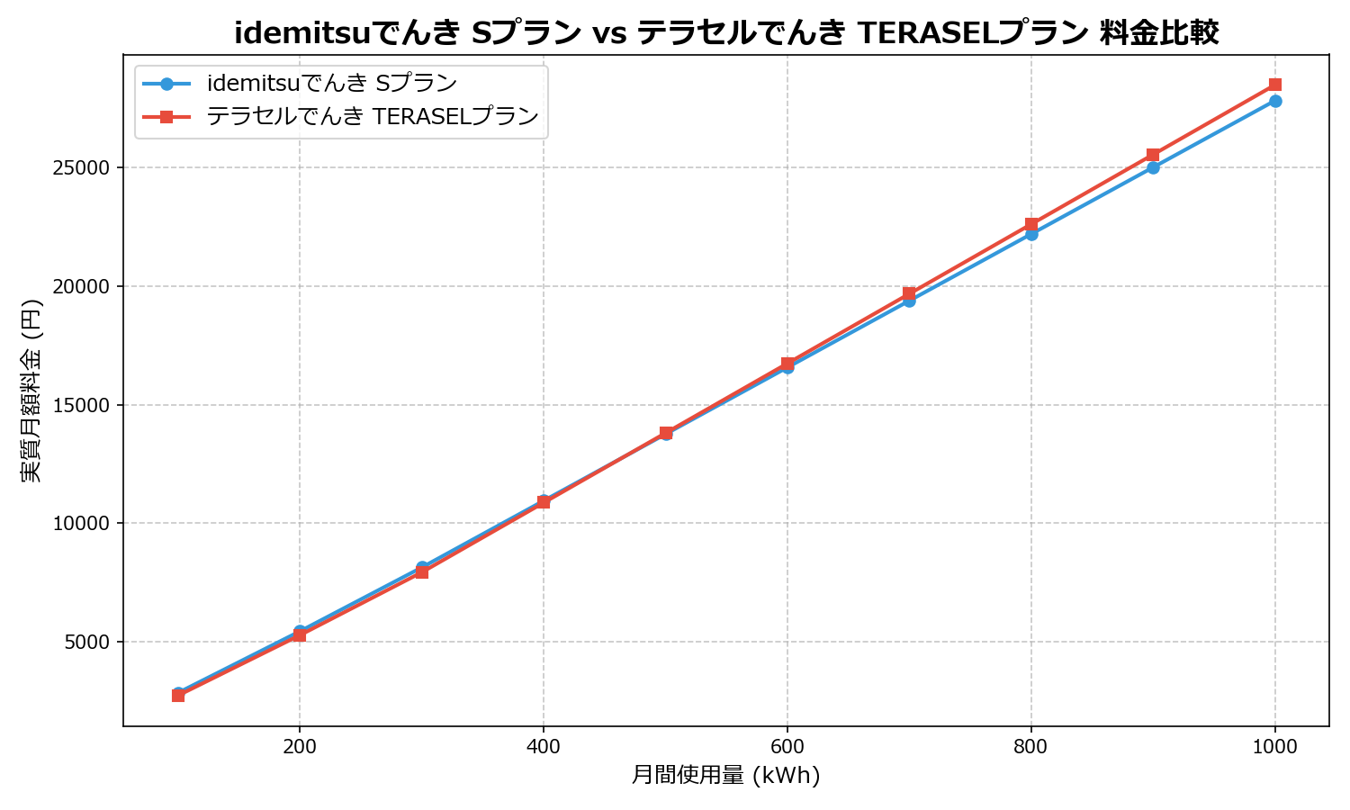 idemitsuでんき Sプラン vs テラセルでんき TERASELプラン 差額表