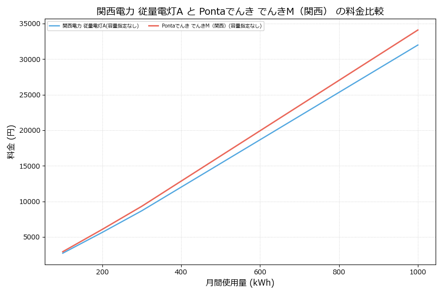 関西電力 従量電灯A vs でんきM(関西) 料金差額表
