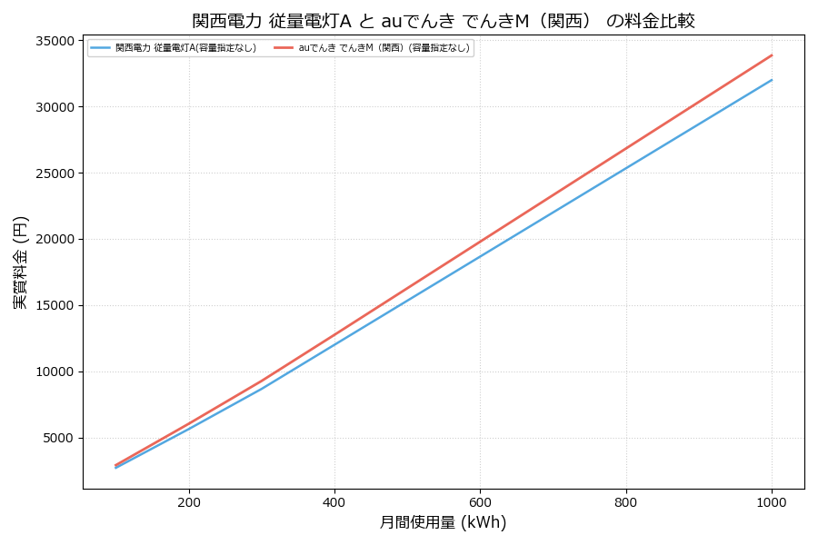 関西電力 従量電灯A vs でんきM（関西） 実質差額表