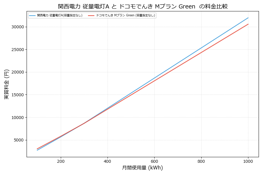関西電力 従量電灯A vs Mプラン Green  実質差額表