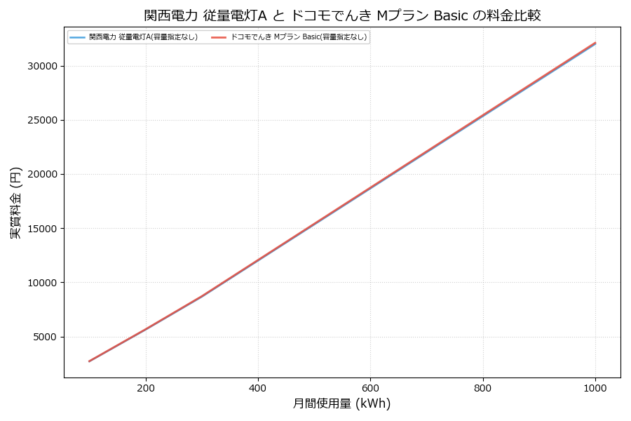関西電力 従量電灯A vs Mプラン Basic 実質差額表