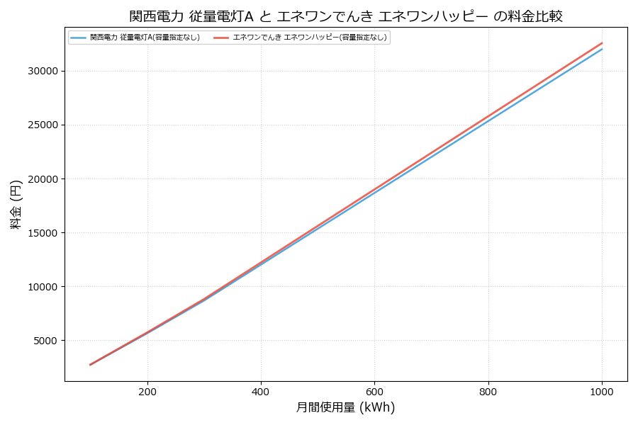 関西電力 従量電灯A vs エネワンハッピー 料金差額表