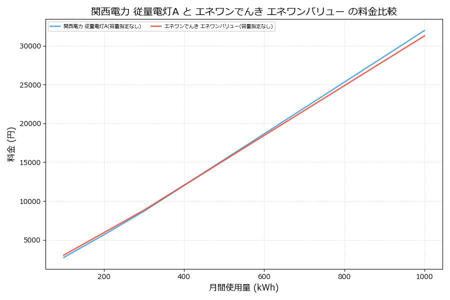 関西電力 従量電灯A vs エネワンバリュー 料金差額表