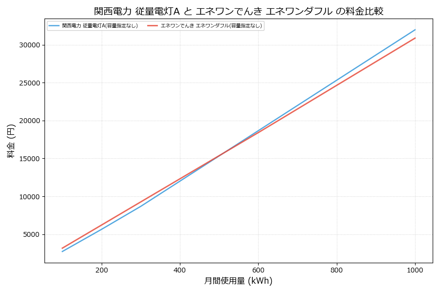 関西電力 従量電灯A vs エネワンダフル 料金差額表