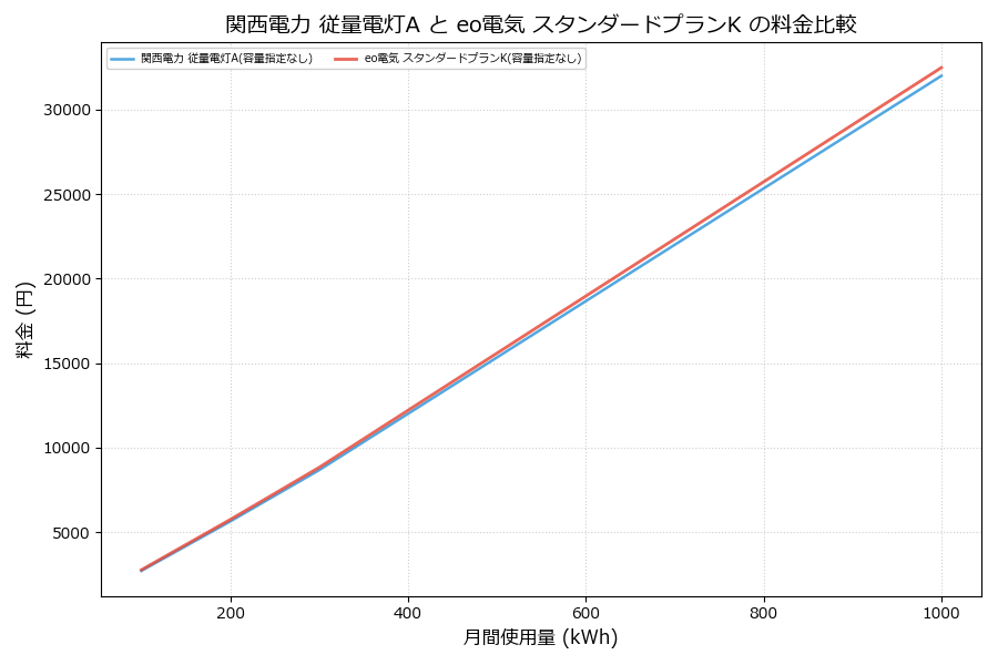 関西電力 従量電灯A vs スタンダードプランK 料金差額表