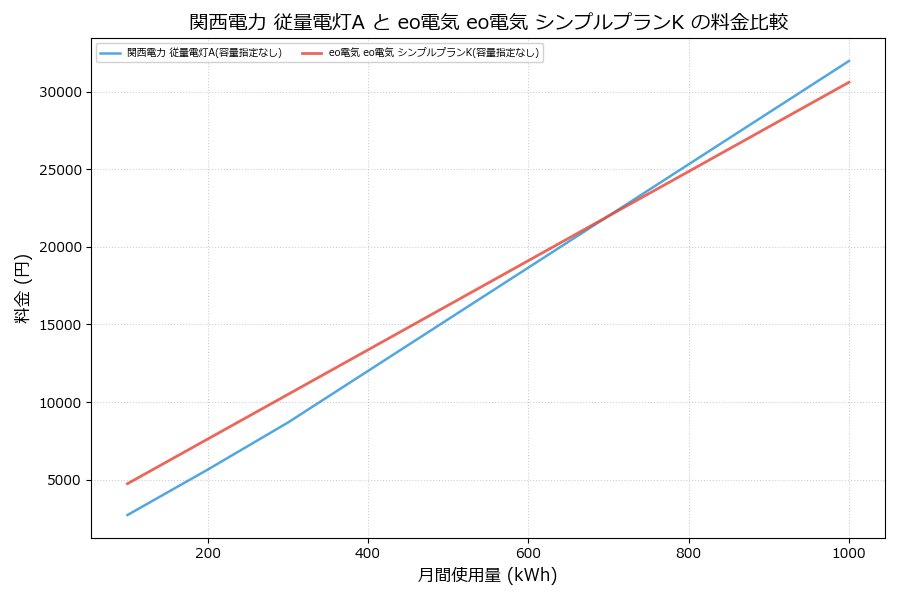 関西電力 従量電灯A vs eo電気 シンプルプランK 料金差額表