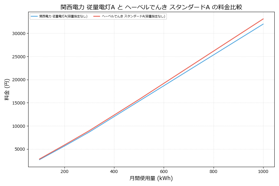 関西電力 従量電灯A vs スタンダードA 料金差額表