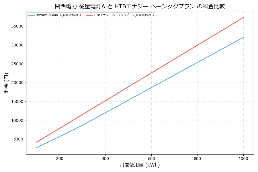 関西電力 従量電灯A vs ベーシックプラン 料金差額表