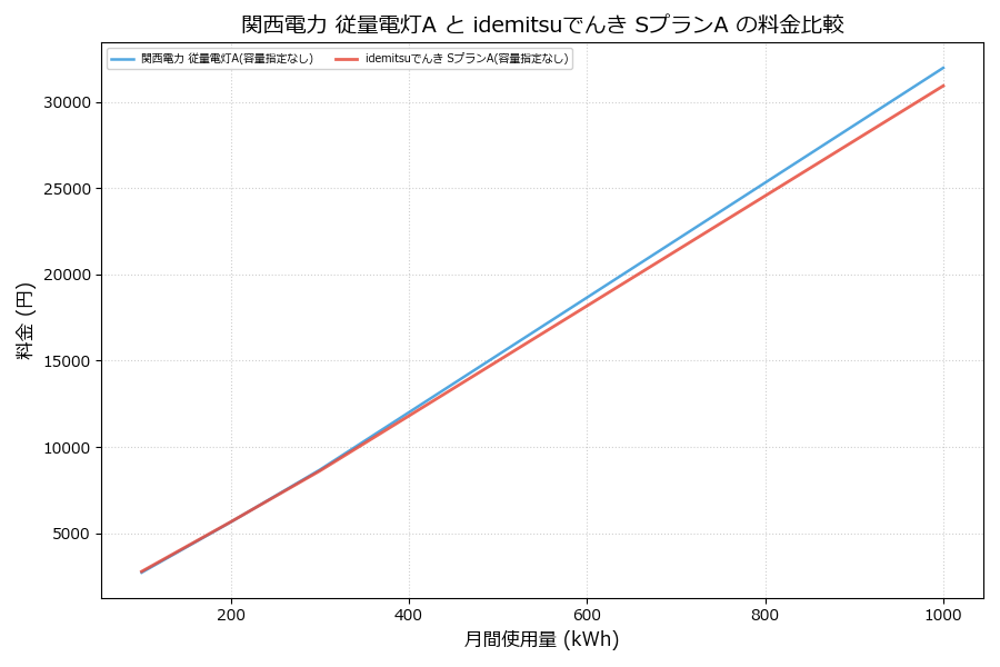 関西電力 従量電灯A vs SプランA 料金差額表