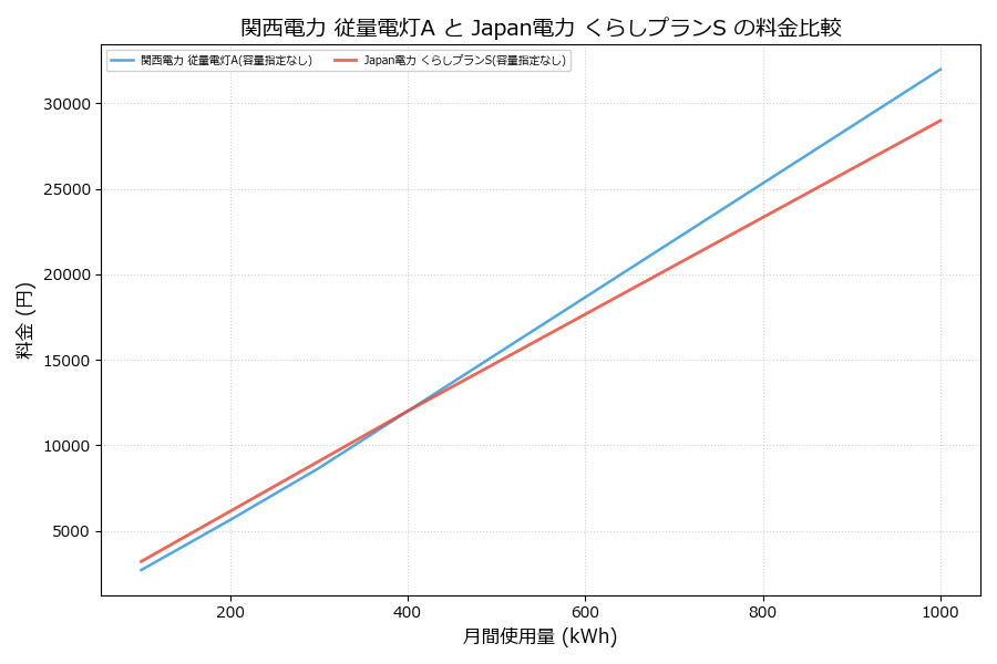 関西電力 従量電灯A vs くらしプランS 料金差額表