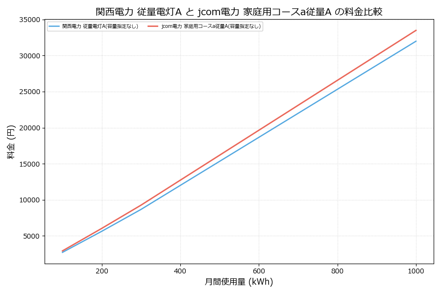 関西電力 従量電灯A vs 家庭用コースa従量A 料金差額表