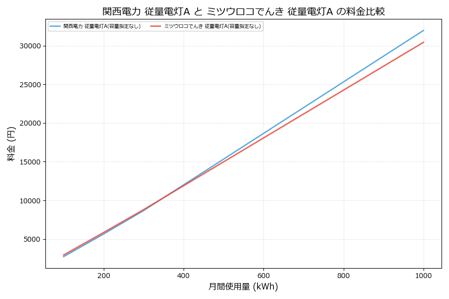 関西電力 従量電灯A vs 従量電灯A 料金差額表