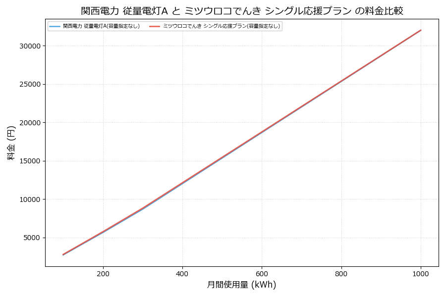 関西電力 従量電灯A vs シングル応援プラン 料金差額表