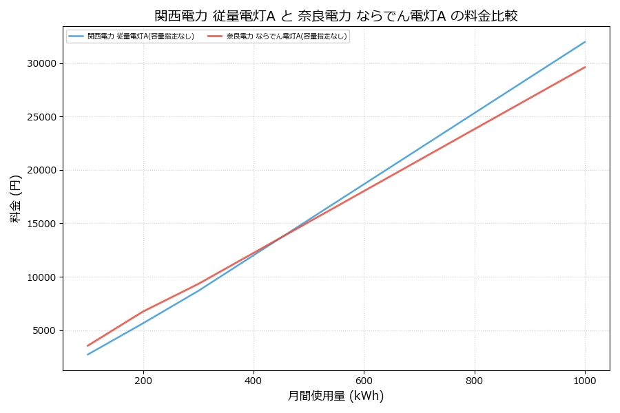 関西電力 従量電灯A vs ならでん電灯A 料金差額表